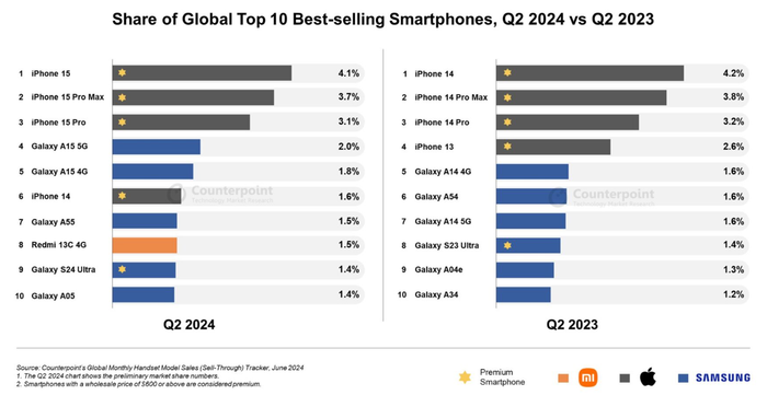 Thị phần 10 mẫu smartphone bán chạy toàn cầu quý 2/2024 và quý 2/2023 1-7898.png