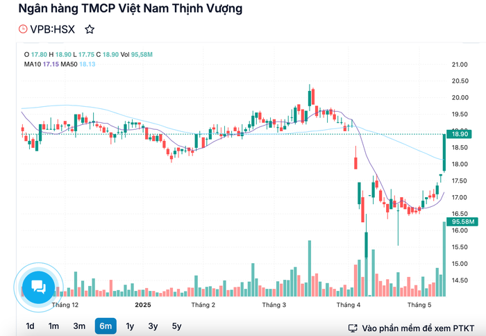 Diễn biến cổ phiếu VPB trong thời gian qua anh-chup-man-hinh-2025-05-14-luc-154145.png
