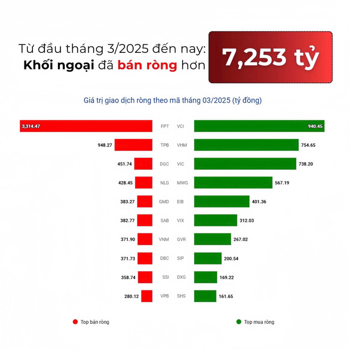 Thị trường chứng khoán: Từ đầu tháng 3/2025 đến nay khối ngoại bán ròng hơn 7.000 tỷ đồng