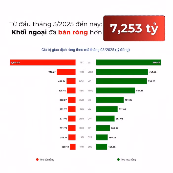 Thị trường chứng khoán: Từ đầu tháng 3/2025 đến nay khối ngoại bán ròng hơn 7.000 tỷ đồng
