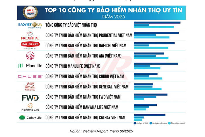 Top 10 công ty bảo hiểm nhân thọ uy tín tại Việt Nam năm 2025 ảnh 1 Top 10 công ty bảo hiểm nhân thọ uy tín tại Việt Nam năm 2025 ảnh 1