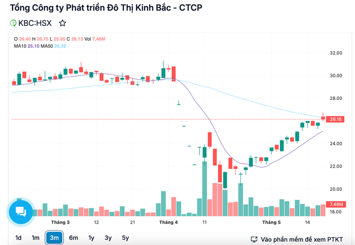Diễn biến cổ phiếu KBC thời gian qua anh-chup-man-hinh-2025-05-19-luc-105958.png