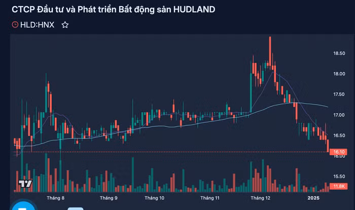 Biến động cổ phiếu HLD trong 6 tháng qua