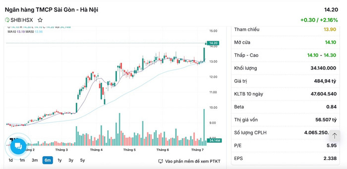 Cổ phiếu SHB vẫn tiếp tục tăng mạnh trong phiên giao dịch sáng ngày 8/7 anh-chup-man-hinh-2025-07-08-luc-104537.jpg