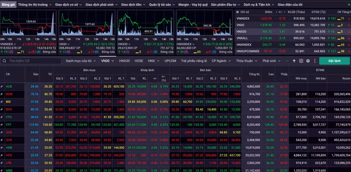 Chứng khoán biến động trước kỳ đáo hạn, nhà đầu tư thận trọng