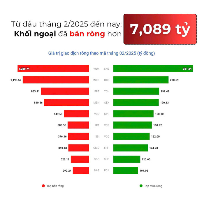 Nhà đầu tư nước ngoài “xả hàng” hơn 7.089 tỷ đồng: Cổ phiếu nào chịu trận nặng nhất