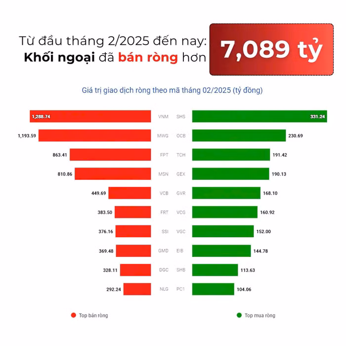 Nhà đầu tư nước ngoài “xả hàng” hơn 7.089 tỷ đồng: Cổ phiếu nào chịu trận nặng nhất