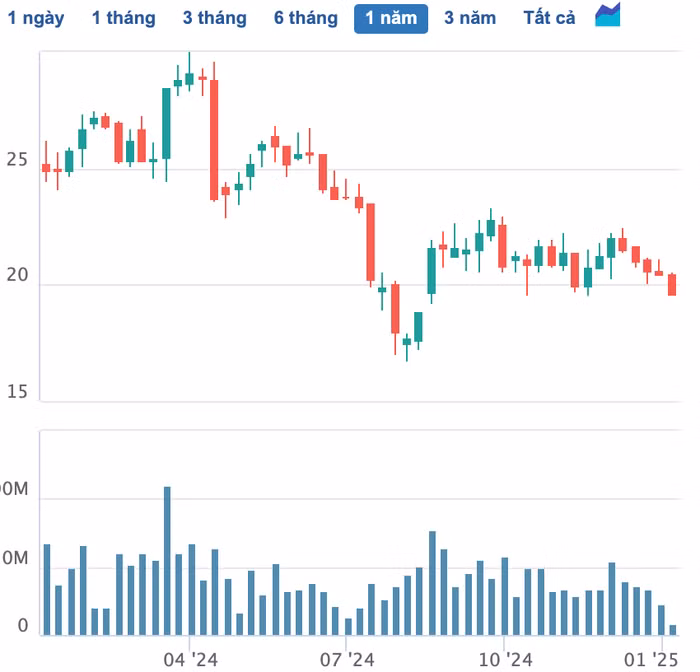 Giá cổ phiếu PDR của Phát Đạt trong một năm trở lại đây