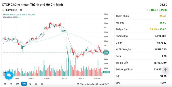 Diễn biến cổ phiếu HCM trong phiên giao dịch ngày 10/6 anh-chup-man-hinh-2025-06-10-luc-151040.jpg