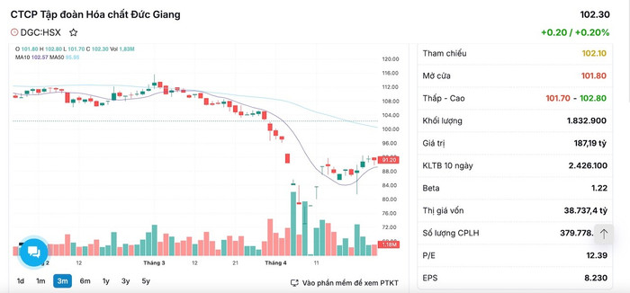 Diễn biến cổ phiếu DGC trong phiên giao dịch ngày 22/7 anh-chup-man-hinh-2025-07-22-luc-161108.jpg