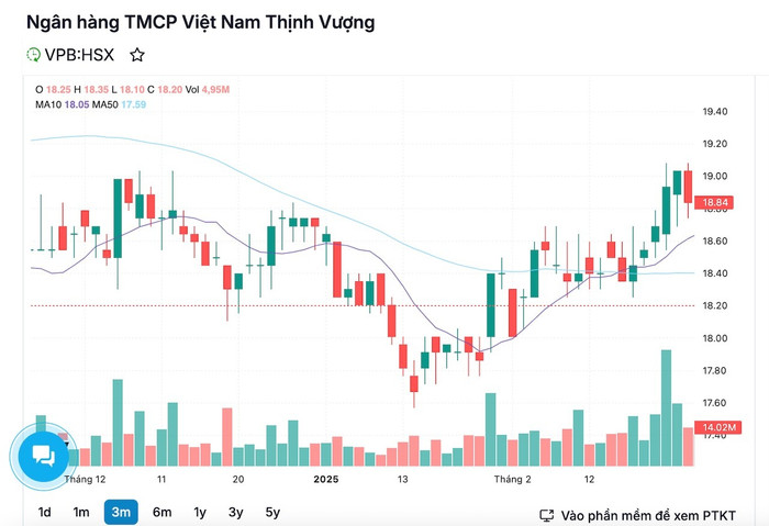 Diễn biến của cổ phiếu VPB trong thời gian qua anh-chup-man-hinh-2025-05-23-luc-105219.jpg