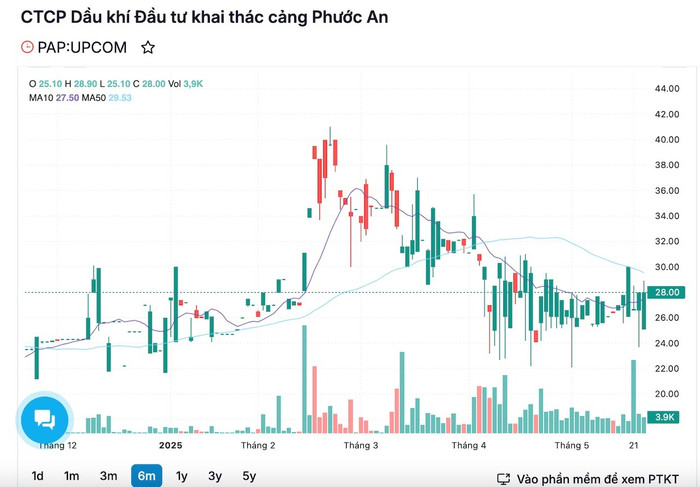 Diễn biến cổ phiếu PAP trong thời gian qua anh-chup-man-hinh-2025-05-23-luc-190001.jpg