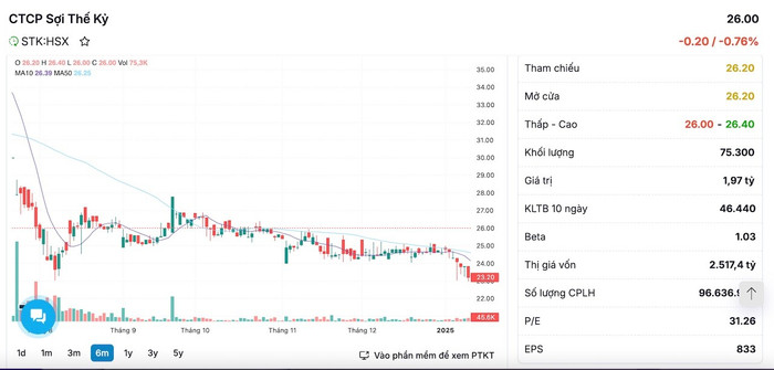 Diễn biến cổ phiếu STK trong phiên giao dịch ngày hôm nay 24/7 anh-chup-man-hinh-2025-07-24-luc-150547.jpg