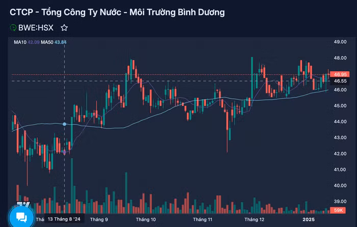 Biến động giá cổ phiếu BWE trong 6 tháng qua