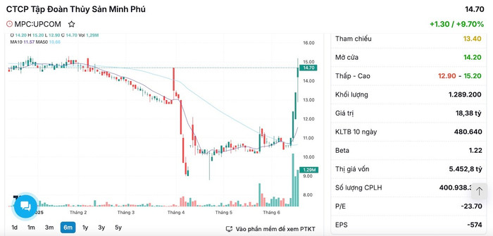 Diễn biến cổ phiếu MPC trong phiên giao dịch ngày 17/6 anh-chup-man-hinh-2025-06-17-luc-164543.jpg