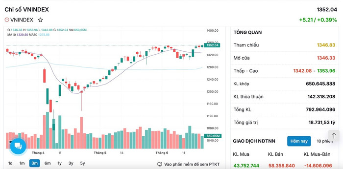 Diễn biến của thị trường VN-Index trong phiên giao dịch ngày 19/6 anh-chup-man-hinh-2025-06-19-luc-190803.jpg
