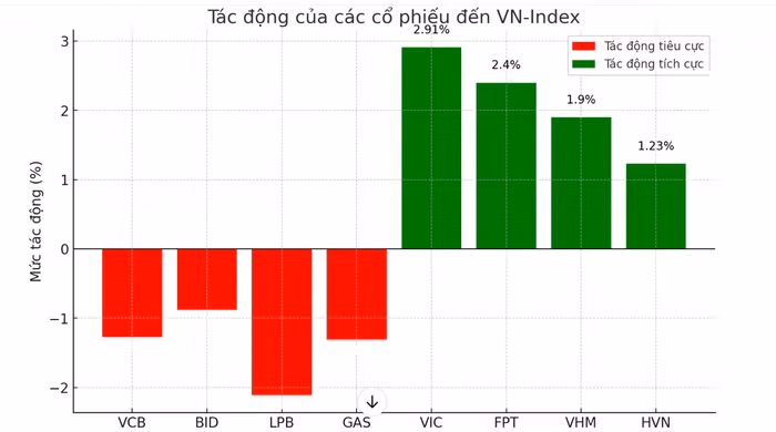 VCB, BID đè nặng VN-Index, VIC, FPT cố gắng giữ cân bằng
