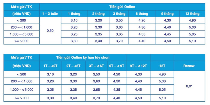 Biểu lãi suất huy động ngân hàng ACB tháng 7/2025, hình thức gửi tiền online (Nguồn: ACB) anh-chup-man-hinh-2025-07-04-luc-181313.jpg