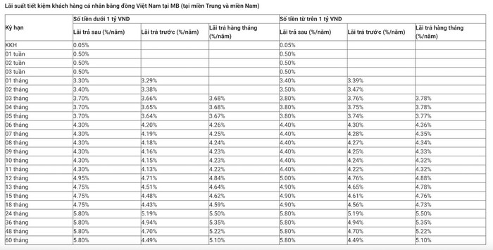 Lãi suất tiết kiệm khách hàng cá nhân bằng đồng Việt Nam tại MB (tại miền Trung và miền Nam) tháng 7/2025 (Nguồn: MB) anh-chup-man-hinh-2025-07-04-luc-143400.jpg