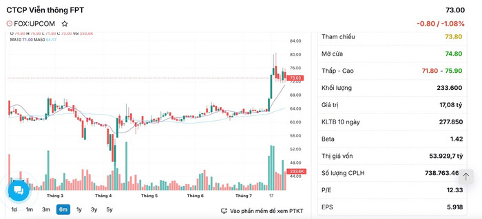 Diễn biến cổ phiếu FOX trong phiên giao dịch ngày 25/7 anh-chup-man-hinh-2025-07-25-luc-152854.jpg
