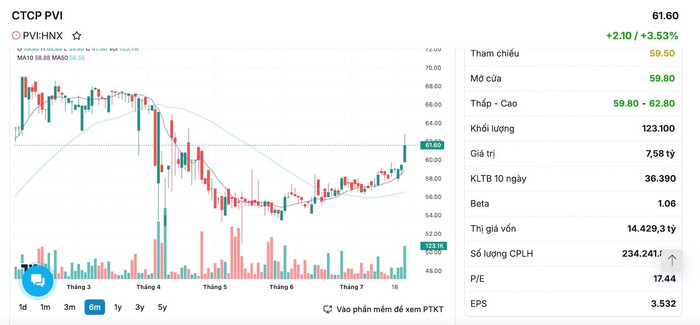 Diễn biến cổ phiếu PVI trong phiên giao dịch ngày 23/7 anh-chup-man-hinh-2025-07-23-luc-153617.jpg