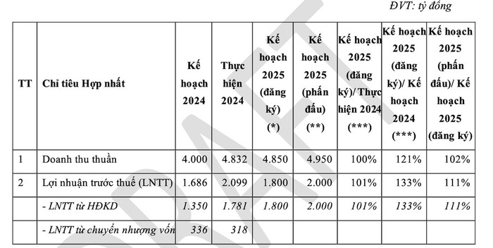 Kế hoạch kinh doanh được GMD đưa ra để trình các cổ đông trong Đại hội cổ đông thường niên sắp tới anh-chup-man-hinh-2025-06-07-luc-191139.jpg