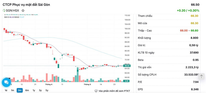 Diễn biến của cổ phiếu SGN trong phiên sáng ngày 29/5 anh-chup-man-hinh-2025-05-29-luc-104230.jpg
