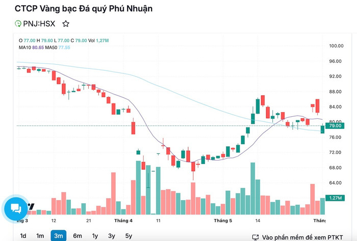 Diễn biến cổ phiếu PNJ trong thời gian qua anh-chup-man-hinh-2025-06-02-luc-094619.jpg