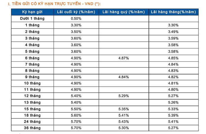Biểu lãi suất huy động ngân hàng Sacombank tháng 7/2025, hình thức tiết kiệm online (Nguồn: Sacombank) anh-chup-man-hinh-2025-07-05-luc-001449.jpg