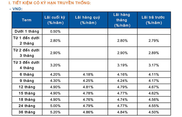 Biểu lãi suất huy động ngân hàng Sacombank tháng 7/2025, hình thức tiết kiệm truyền thống (Nguồn: Sacombank) anh-chup-man-hinh-2025-07-05-luc-000028.jpg