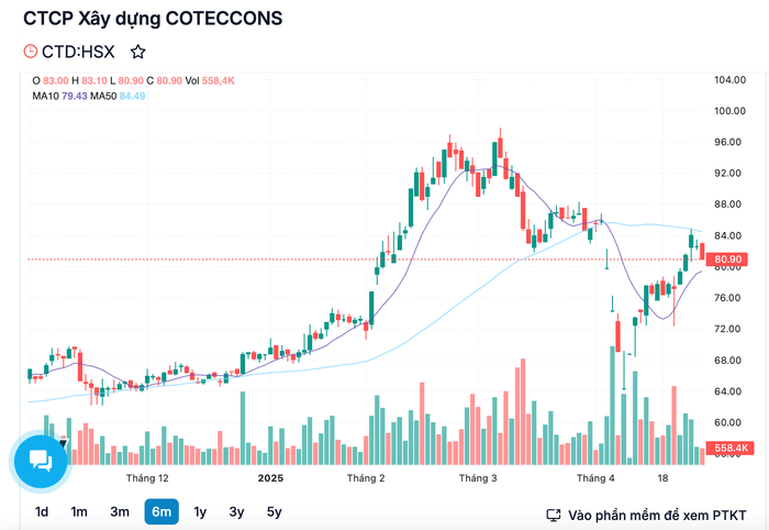 Biến động cổ phiếu CTD trong thời gian qua anh-chup-man-hinh-2025-05-01-luc-104208.png