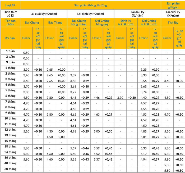 Biểu lãi suất huy động ngân hàng PVcomBank tháng 7/2025, hình thức gửi tiền online (Nguồn: PVcomBank) pvcombank.jpg