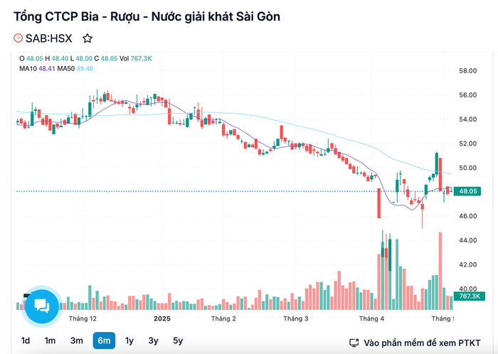 Diễn biến cổ phiếu SAB trong thời gian qua anh-chup-man-hinh-2025-05-07-luc-180229.png