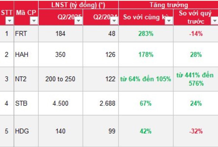 Top 5 doanh nghiệp có mức lợi nhuận quý 2 cao nhất được SSI dự báo anh-chup-man-hinh-2025-06-24-luc-172339.jpg