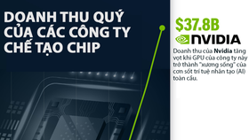 Top 8 doanh thu của các công ty chế tạo chip lớn nhất thế giới: Nvidia cách biệt so với phần còn lại