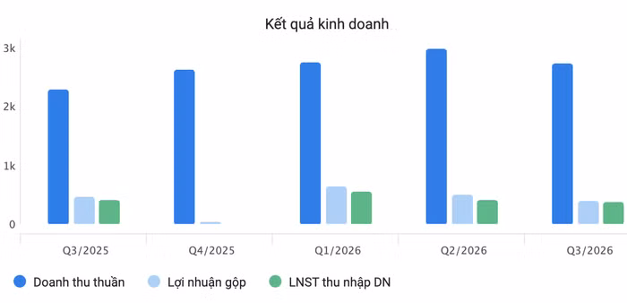 Kết quả kinh doanh Bảo hiểm PVI trong thời gian qua
